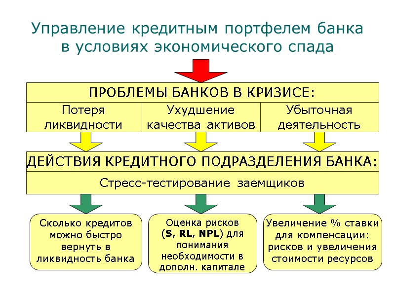 Управление кредитным портфелем банка  в условиях экономического спада . ПРОБЛЕМЫ БАНКОВ В КРИЗИСЕ: